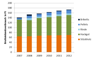 Verbrauch fester Biobrennstoffe in Österreich 2007 - 2012; Quelle: BIOENERGY 2020+