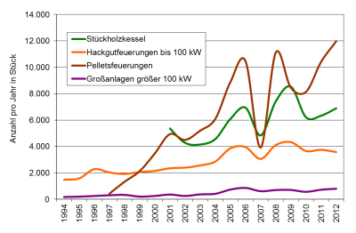 Die Marktentwicklung von Biomassekessel in Österreich bis 2012; Quelle: Landwirtschaftskammer Niederösterreich 2013 (LK NÖ 2013)