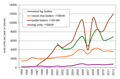 Market development of biomass boilers from 1994 to 2012 in Austria; Source: LK N&Ouml; 2013