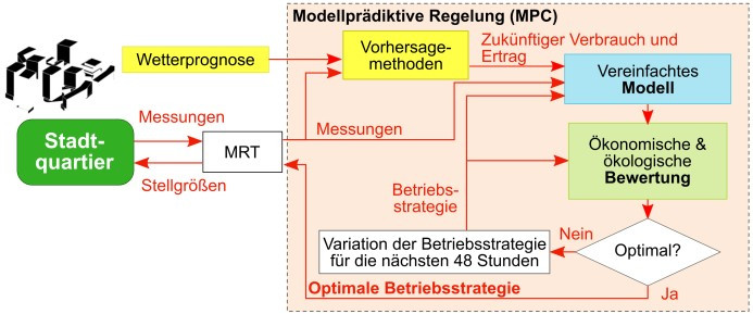 Developed model predictive control (MPC) for city districts © BEST